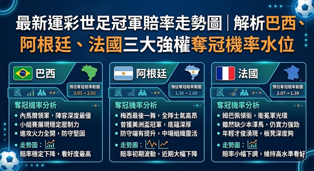 最新運彩世足冠軍賠率走勢圖