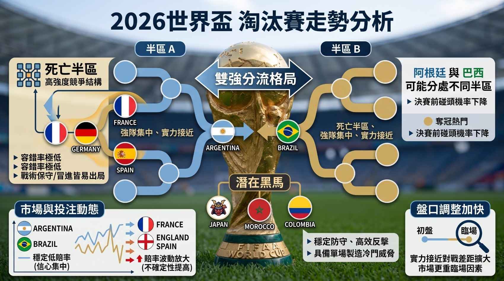 世界盃淘汰賽趨勢與未來對戰預測