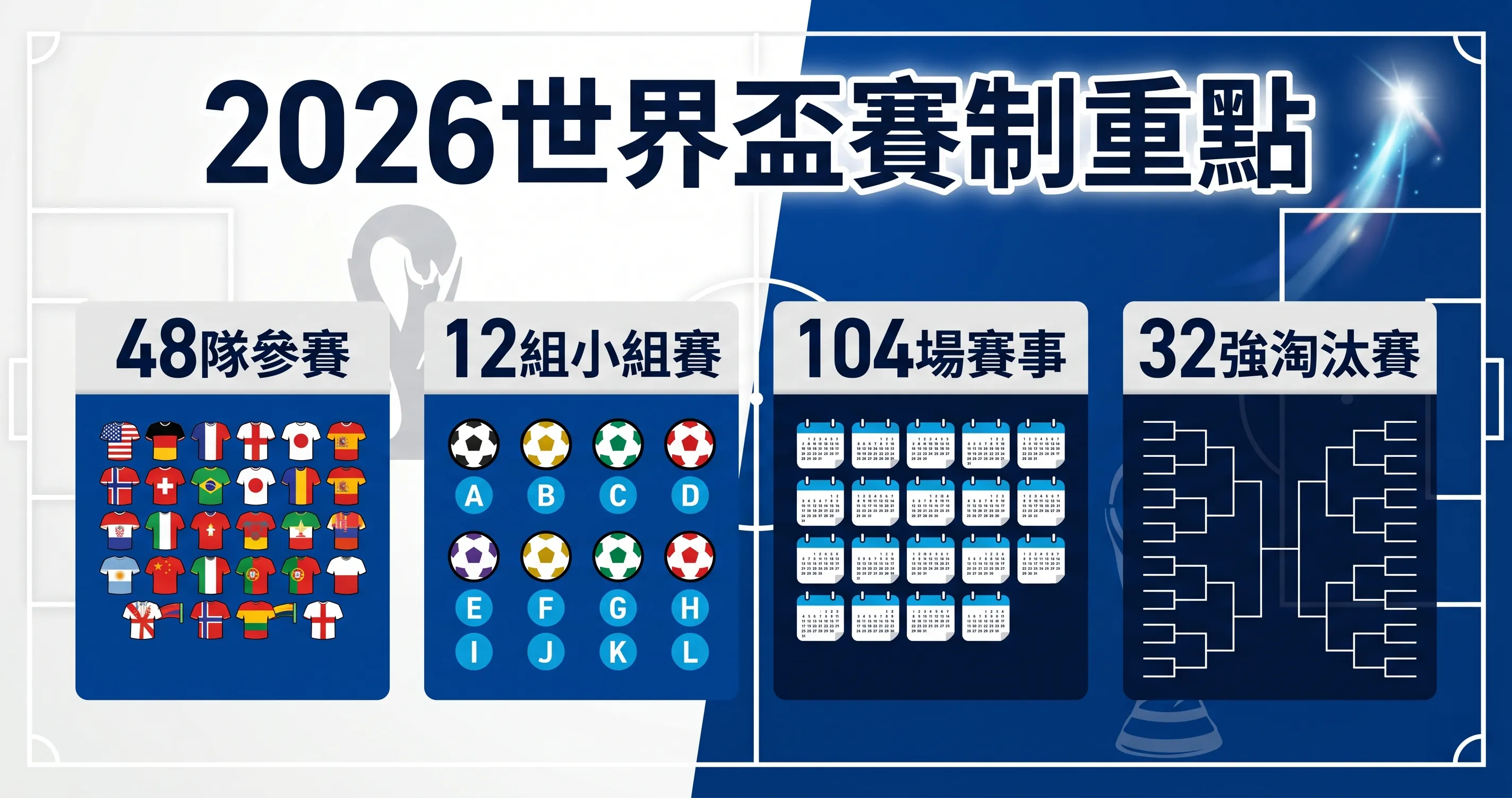 2026世界盃賽制重點：48隊參賽、12組小組賽、104場賽事、32強淘汰賽